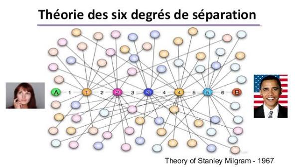 Graphe d'un petit réseau social dessiné au tableau : des points reliés par des traits, avec le centre et le diamètre repérés